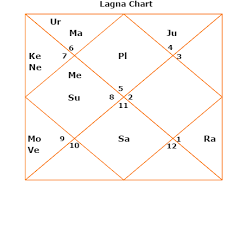 25 Most Popular Which Divisional Chart For Career In Vedic