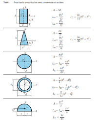 Image Result For Area Moment Of Inertia In 2019