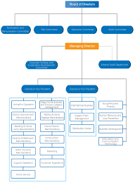 65 Complete Business Chart Of Organization