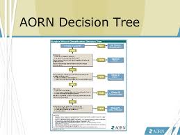 Aorn Surgical Wound Classification Related Keywords
