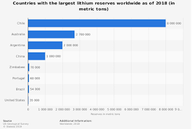 Short On Luck India Has No Lithium Reserves For The