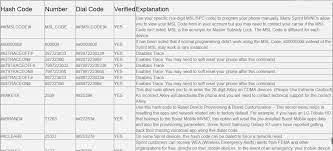 When a cell phone comes locked to a particular gsm network, you have to unlock it if you ever want to use the phone with a carrier other than the one from which you purchased it. Secret Dial Codes Sprint Hash Codes Complete List