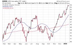 See arkk etf performance over time including arkk current price and chart. Invest In Disruptive Stocks With This Fund Stock Investor