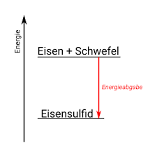 Reset help product side in this reversible reaction, the increase in temperature caused a shift in direction toward the no change as a result, there was in the concentration of reactants and in the. Chemie Lexikon Energie Bei Chemischen Reaktionen Zum Unterrichten