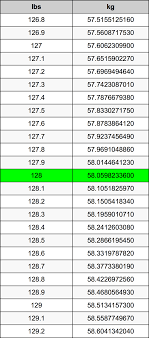 Convert 126 kilograms to pounds. 128 Pounds To Kilograms Converter 128 Lbs To Kg Converter