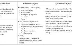 Pada kesempatan kali ini izinkan saya berbagi materi bahasa sunda tematik pangajaran 6 kelas 6 semester 2 tema kesehatan masarakat. Pengajaran Aksara Sunda Kairaga Com