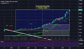 Plnt Stock Price And Chart Nyse Plnt Tradingview