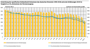 Rund 6,6 % auf 706 millionen tonnen kohlendioxid. Co2 Emissionen Pro Kilowattstunde Strom 2019 Weiter Gesunken Solarserver