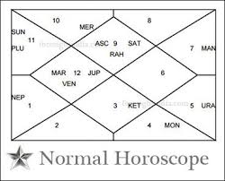 Birth Chart Compatibility For Marriage Vedic Free Online Kundli In 2020 Birth Chart Analysis Birth Chart Astrology