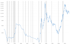 Gold Prices 100 Year Historical Chart Macrotrends