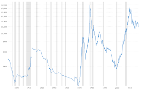 gold prices 100 year historical chart macrotrends