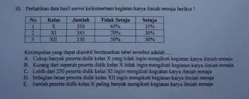 Timeline lomba fotografi dan karya ilmiah remaja berhadiah uang tunai jutaan rupiah oleh fkip uki • deadline 31 juli 2021 Kesimpulan Yang Didapat Diambil Berdasarkan Tabel Tersebut Adalaha Cukup Banyak Peserta Didik Brainly Co Id