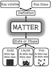 What Is Matter An Anchor Poster Or Graphic Organizer