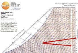 Understand Dew Point And Absolute Moisture The Right Side