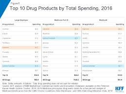 How Does Prescription Drug Spending And Use Compare Across