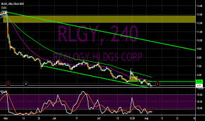 Rlgy Stock Price And Chart Nyse Rlgy Tradingview