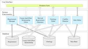 Yet, they are often forgotten during the process of design, implementation, testing and, deployment. Cdnfre Conflict Detector In Non Functional Requirement Evolution Based On Ontologies Sciencedirect