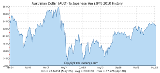Exchange Rate Australian Dollar To Yen