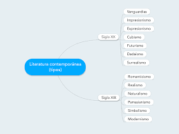 Mapa Conceptual Con Los Diferentes Movimientos Literarios Que Aparecen En La Literatura Contemporanea Mapa Conceptual Mapas Literatura