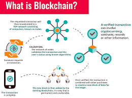 And linked to the preceding block to create a chain. Why Is Blockchain Important More Than Ever 2021