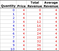 Average price per unit and price per statistical unit are needed by marketers who sell the same product in different packages, sizes, forms, or configurations at a variety of different prices. Amosweb Is Economics Encyclonomic Web Pedia