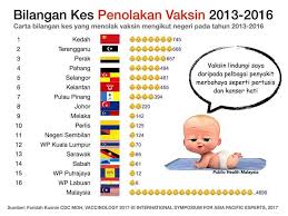 Senarai nama yang dipertuan agong 2020. Statistik Anti Vaksin Dari Open University Malaysia Facebook