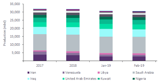 Image result for opec production