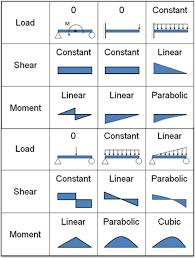 Bending Moment And Shear Force Diagrams Of Beams With Different Support Conditions And Diff Engineering Civil Engineering Design Civil Engineering Construction