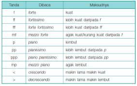 Tanda koma adalah tanda baca yang memiliki bentuk mirip apostrof atau tanda petik tunggal tapi diletakkan di garis dasar teks. Tanda Tanda Dinamik Lagu Beserta Artinya Maolioka