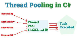 Thread Pooling In C Net With Real Time Example Onlinebuff Real Time Web Api Data Services