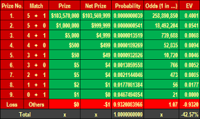 Mega millions odds based on one play for $2. Mega Millions Rules Odds Of Winning Expected Return