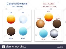 Classical Four Elements And Five Elements Of Wu Xing In