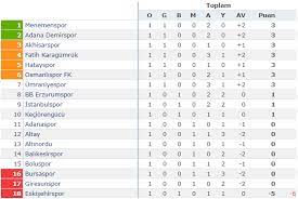Lig 2020/2021 puan durumunu, genel, ev/deplasman puan durumunu ve form durumunu (son 5 maç) tff 1. Tff 1 Lig De Toplu Sonuclar Ve Puan Durumu Eskisehir Haber Guncel Eskisehir Haberleri Eskisehir Ekspres