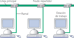 Resultado de imagen para red bus informatica