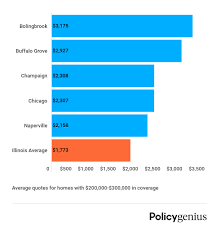 Insurance is underwritten by farmers insurance exchange, fire insurance exchange, truck. Homeowners Insurance In Illinois Policygenius
