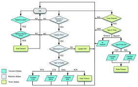 The basic idea behind csma/ca is that the station should be able to receive while transmitting to detect a collision from different stations. State Diagram Of The Csma Ca Protocol With 4 Way Rts Cts Handshake Download Scientific Diagram