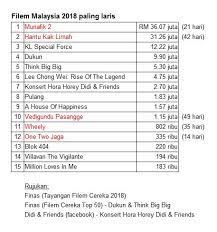 Film malaysia terbaru 2018 film romantis. Filemkita On Twitter Top 15 Terlaris 2018 Setakat Ini Kutipan Di Malaysia Saja Kutipan Filem Filem Ini Yang Tayang Di Pawagam Brazil Russia China Indonesia Dan Sebagainya Termasuk Singapura Brunei Tak Dikira Https T Co Yra99fbg66