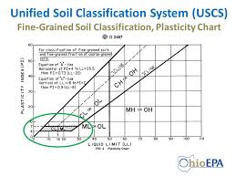 Soil Plasticity Related Keywords Suggestions Soil