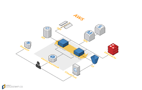 A Startup Journey On Aws From Bare Metal Monolith To Serverless Microservices Start Up Monolith Metal