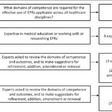 Flow Chart To Show The Edelphi Process Download Scientific