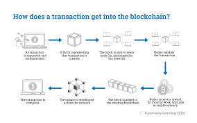 A blockchain transaction is distributed on the internet, but not replicated. Blockchain Explained How Does A Transaction Get Into The Blockchain Euromoney Learning