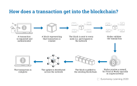 Decentralized blockchains are immutable, which means that the data entered is irreversible. Blockchain Explained How Does A Transaction Get Into The Blockchain Euromoney Learning