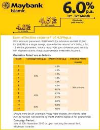 As per today's rate, sbi's highest interest rate on fd is 5.40% offered for a tenure of 10 years. Best Fd Rates 2015 October Mypf My