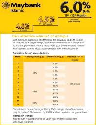 Rm5,000 for 1 month or rm1,000 for 2 months and above. Best Fd Rates 2015 October Mypf My