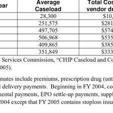 Check spelling or type a new query. Texas Children S Health Insurance Program Average Caseloads And Total Download Table