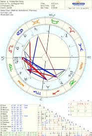 Free Chart 100 Astrology Chart Chart Astrology