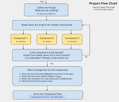 open source online project planning flowchart and template