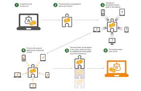 Here's a preview of some of the questions this article will answer: Blockchain Technology Is 2016 The Year Of The Blockchain Thomson Reuters Institute