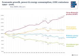 New Chart On Economic Growth Power Energy Consumption
