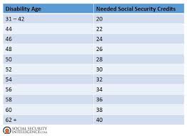 Surprising Social Security Disability Chart Social Security